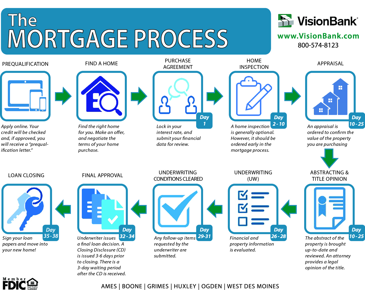 Mortgage Underwriting Process Flow Chart 